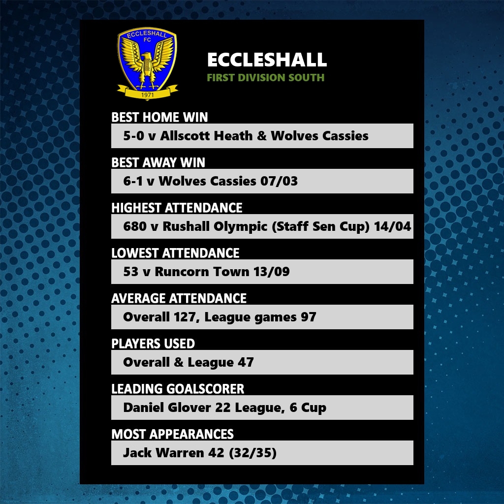nwcfl's tweet photo. Club Stats Overview: Focus on:
@EccleshallFC 
Tomorrow:
@maghullfc https://t.co/UnulZpkygz