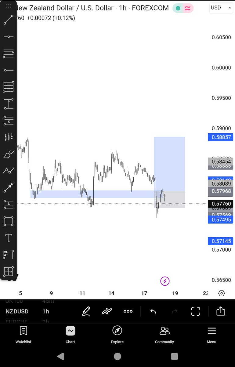DEEN_FX's tweet photo. Nzdusd -1r
Nzdjpy -1r
Audchf save the day ✨💯 https://t.co/nDCrdc0nXe