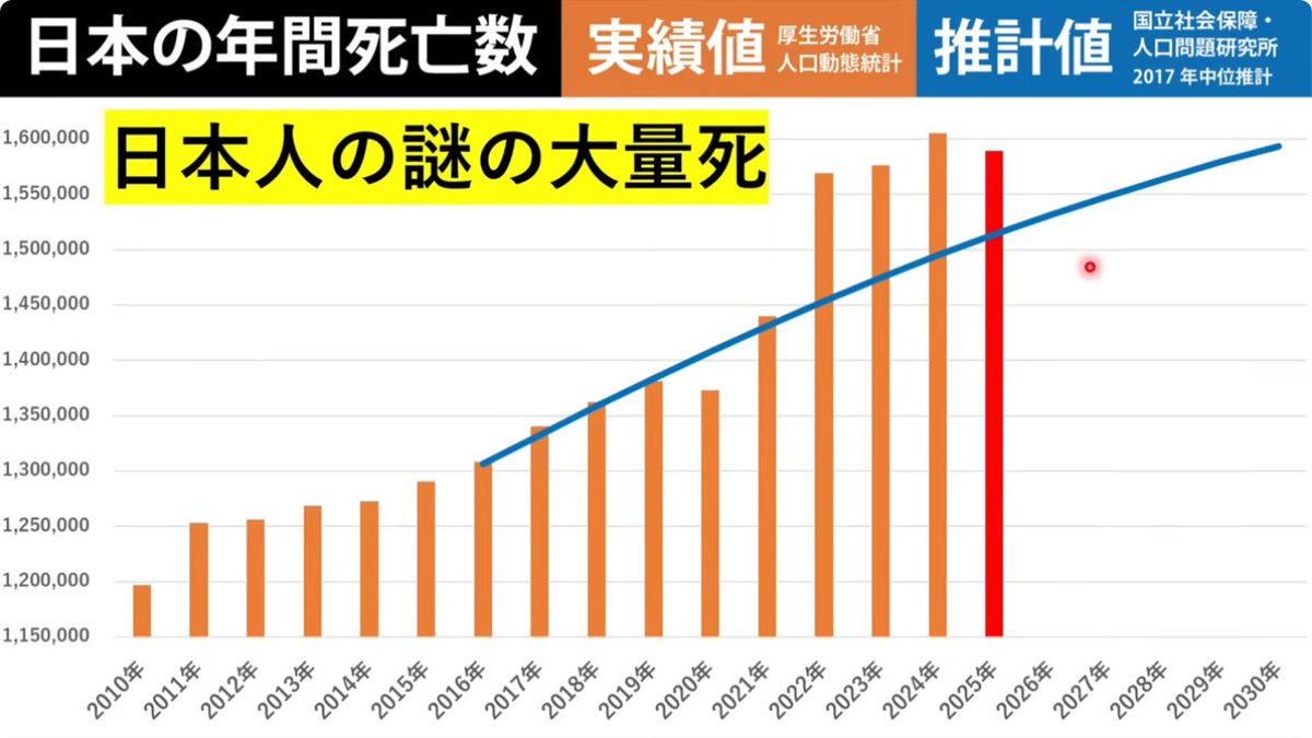 kutsu_tagami's tweet photo. 画像は藤江さんのyoutubeより。

誰が見ても分かる通り、棒グラフの実績値が青色の推計値ラインを大きく超えています。2022年（令和4年）からです。

新型コロナウイルスワクチン接種が始まったのが2021年（令和3年）です。

私は接種と関係があると疑っていますが、もし、一万歩譲って、接種と関係が無いにしても、これだけの異常事態なのだから、原因を究明すべきです。

異常を異常と思わない（思いたくない？）、とんでもない世の中。

そしてものすごいスピードで、「コロナ騒動」が風化し始めています。