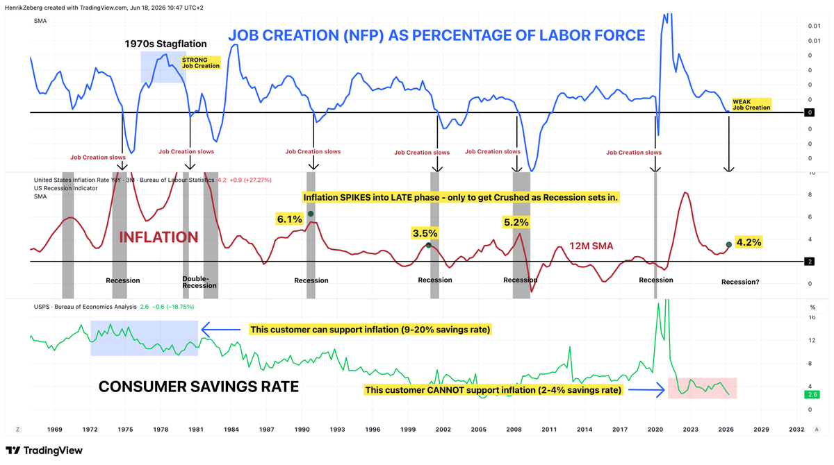 HenrikZeberg's tweet photo. The talk about inflation is outright stupid. Uninformed. 

In order to have inflation - you need the CONSUMER to be able to carry the inflation on.

In 1970s, the consumer had HIGH Savings Rate of 9-20% in the High Inflationary period. And Job Creation as part of Labor Force was Strong!

Today, the picture is COMPLETELY DIFFERENT.

The Consumer is crushed! Job Creation is very WEAK. And Savings Rates are in the Gutter (2-3%).

Ask yourself one question:

What should carry the inflation on? The consumer does not magically have another 1000 USD in her pocket - just because prices go up.

So - she has to PRIORITIZE in the composition of goods she buys every month. 

This is called THE INCOME EFFECT.

That is NOT INFLATIONARY. Any spike in prices on need-to-have-goods are pushing her demands for other goods down - hence prices drop as aggregated demands drops.

When the Economy SLOWS - as in Job Creation slows - then Inflation slows. It is as clear as the day!

This is because of the dynamics described above.

I simply cannot express enough how completely misunderstood the talk of inflation is at this point. 

The chit-chat itself - and inflation - is a late-phase phenomenon. And main-street "economists" get it wrong every time. Check late 2007-08. Check into 2001. Same chit-chat!

And worst of all... The FED does not seem to understand this very simple dynamics (1 year curriculum at the Economics Studies).

Terrible!