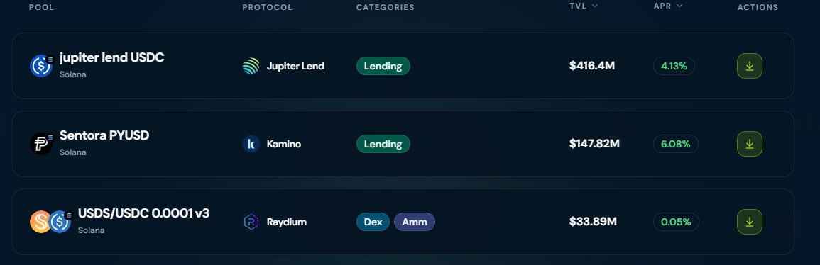_0xdigitz01's tweet photo. Yield hunting on Solana used to drive me crazy 😫😫  

Constantly jumping between lending pools, LPs, staking, and vaults… comparing rates, signing endless txs, and missing opportunities while repositioning. 

So fragmented.

Then I opened @dzap_io earn. 
Totally different. 

One clean dashboard shows it all:
▫️Jupiter Lend USDC at 4.13% ($416M TVL)
▫️Kamino Sentora PYUSD at 6.08%
▫️RWA USDC at 4.94%…and one-click swaps between them. 

No more hopping around.

🤔Quick Question, do you have $10k lying idle? 

TradFi gives you basically nothing (~$50/year). 

Park it in a ~6% option here and you could earn ~$600 in a year. 

Real yield, real simple.

@solana yield market is finally maturing, this makes it actually usable.

Finally‼️

Try it: https://t.co/EB8vGFvRpb