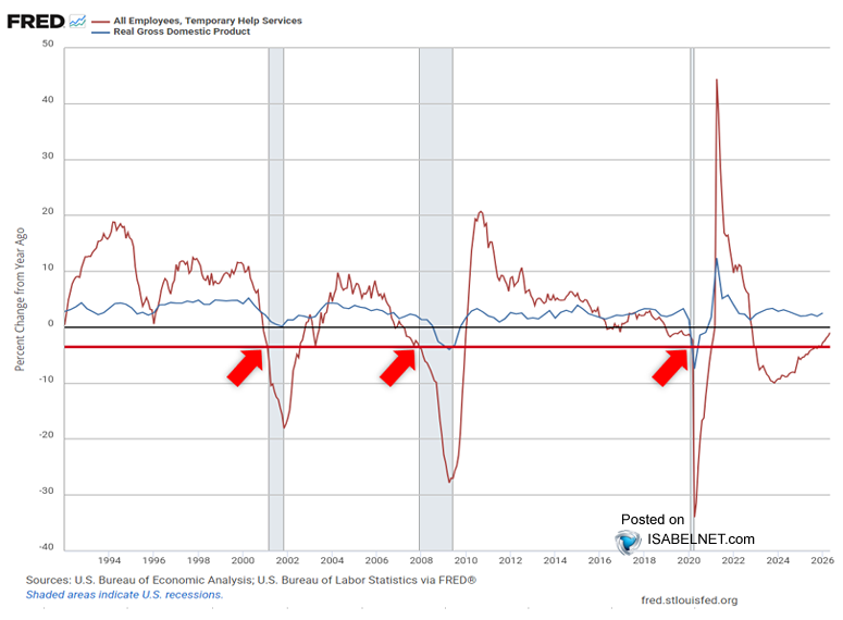 ISABELNET_SA's tweet photo. 🇺🇸 Temporary Help Services Jobs stand at -0.92% YoY in May

Declines in THS jobs are often considered a leading indicator of a potential recession (red line at -3.5%), but they do not always guarantee one
👉 https://t.co/m11iBkSWhc

#recession #GDP #labor #unemployment #jobs https://t.co/3SeeEuq937