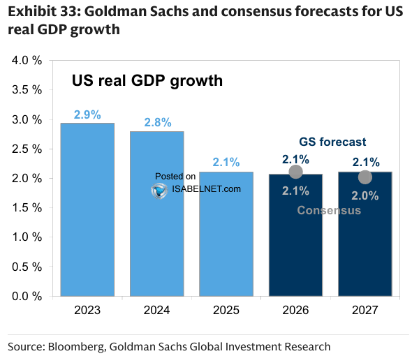 ISABELNET_SA's tweet photo. 🇺🇸 GDP

Goldman Sachs expects the US economy to hold steady, projecting 2.1% growth in both 2026 and 2027 as a resilient labor market keeps the expansion on track
👉 https://t.co/blMxcoFA78

h/t @GoldmanSachs #GDP #growth $spx #spx https://t.co/LxVokJY35G