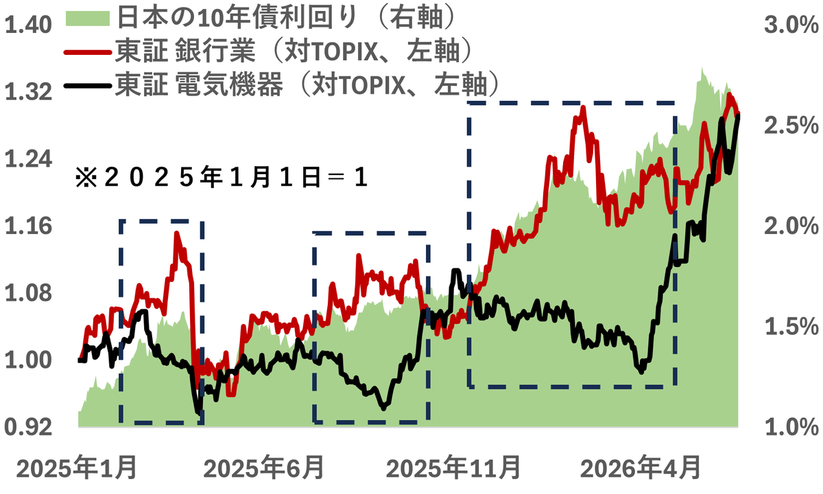 kabu_neko_sake's tweet photo. 祝・日経平均株が終値で7万円🎉

とはいえ、ハイテク株は高いので、ここから先はちょっと怖いですよね…
高所恐怖症感がすごい…😨

なので、ハイテク株の分散投資先について少しだけ考えてみたんですけど、今さらながら超シンプルな最適解にたどり着きました。

「メガバンク」です。

理由は、以下の通りです。

➊ 米国も日本も景気は底堅く、銀行もハイテクも業績は強い状態が続きそう。
➡ データセンター建設やインフラ再生などで銀行には多くの資金需要があり、ハイテクや半導体は言うまでもなく絶好調。

➋ とはいえ、成長株を多く含むハイテク株は金利の上昇に弱い。
➡ 日米でインフレ懸念が高まって利上げが意識される局面では、負債の金利負担の大きいハイテク成長株は売られやすい。

➌ 一方で、金利が上昇する局面では銀行株に追い風となる。
➡ 金利が上昇すると本業の貸し出しの利ざやが改善するため、特に資金需要の多いメガバンクは買われやすい。

つまり、銀行もハイテクも両方とも業績が良い前提で、現在の株式市場の動向に最も大きく影響しうる金利の変動で受けるプラスとマイナスの効果が「真逆」になります。

そのため、この両者を保有することで戦略的な分散投資になるのではと考えられます。

実際に、東証銀行業指数は基本的に日本の10年債利回りとほぼ連動しますが、ハイテク株を多く含む東証電気機器指数とは逆の動きとなる局面が多く見られます。

そして、異なる動きをしつつも、両者ともにTOPIXを大きく上回っています。

よく考えたら当たり前の話なんですけど、これについては少し真剣に分析してどこかで披露できるようにしようと思います。

ご参考までに🐱