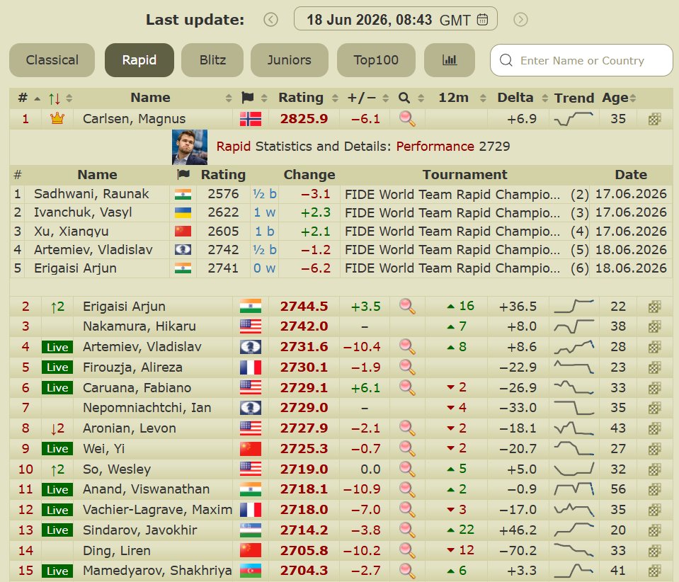 2700chess's tweet photo. Carlsen's Rapid rating is now almost identical to his Classical one after losing to Erigaisi (30... Qxf3!) in Round 6 of the FIDE World Team Rapid Championship https://t.co/6xxceKlSei

With this win, Arjun is now World Rapid #2 https://t.co/gGUBn9h3Op

📸 Andrei Anosov/FIDE https://t.co/RpgP9AMdh2
