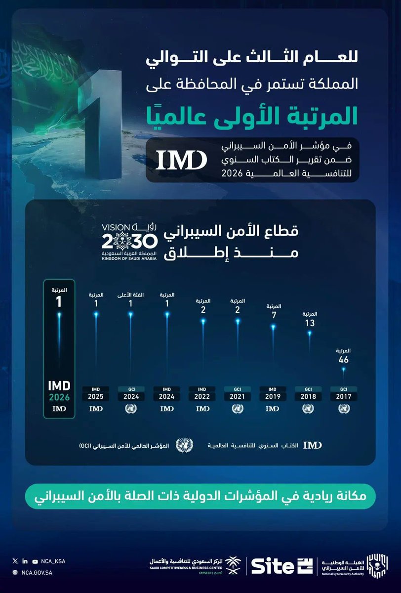 emara_alriyadh's tweet photo. للعام الثالث على التوالي.. المملكة تحافظ على المرتبة الأولى عالميًا في "مؤشر الأمن السيبراني". https://t.co/GYdLXlXKu5