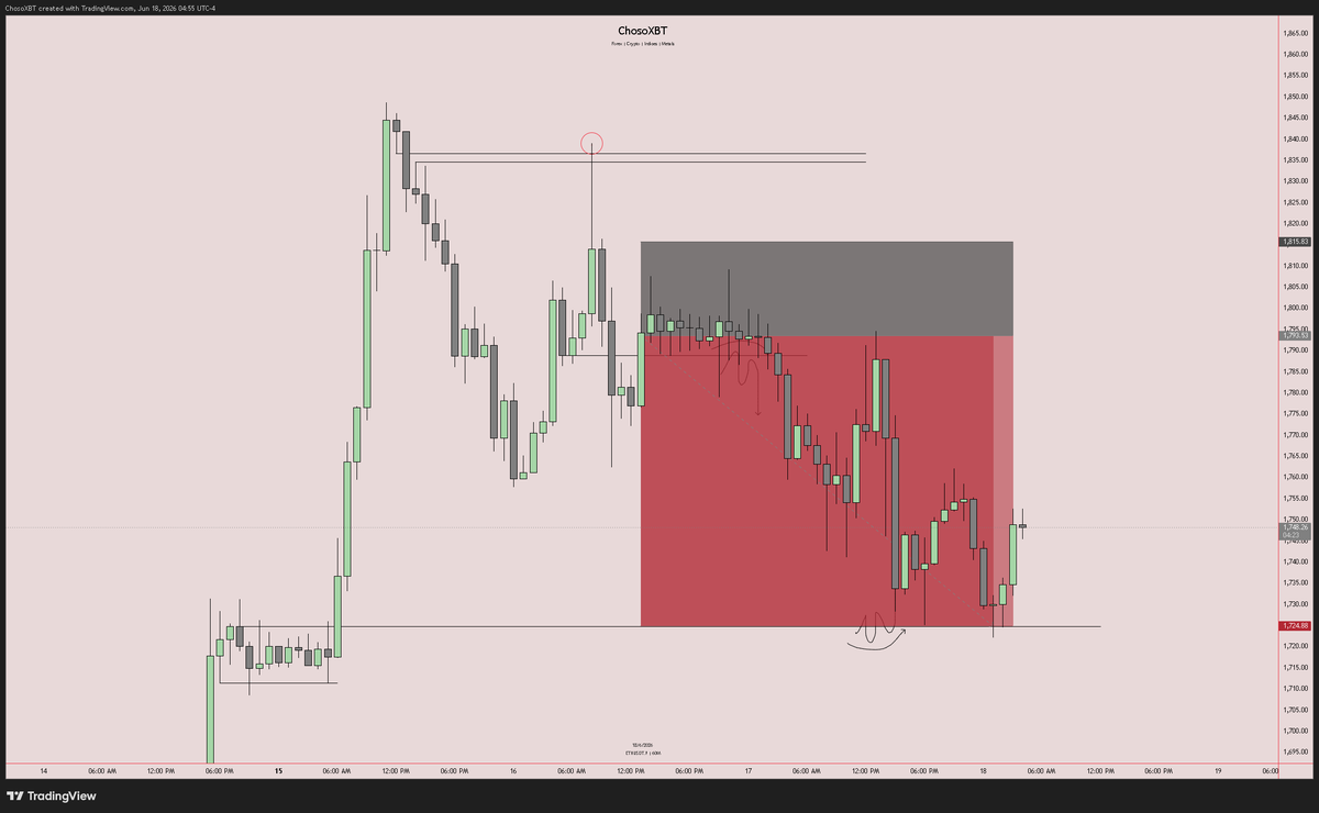 chosoxbt's tweet photo. $ETHUSD 

Fully TP'ed

+3RR https://t.co/3Tc73X17vo