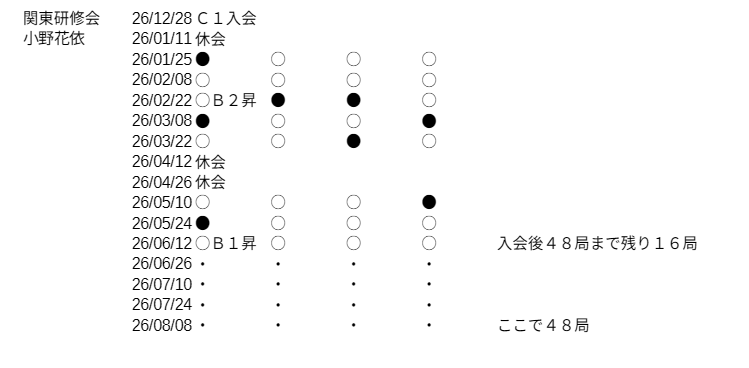 masah_pm's tweet photo. 関東研修会の小野花依さんがB1クラスに昇級
C1での入会から29局目での昇級。
入会後48局を指した時点でB1以上であれば女流棋士になる資格を得る。
残り16局なので8月8日の例会で48局となり、9月1日付女流２級となる可能性大。
9/1付けだと次期女流順位戦に参加と思われる。 https://t.co/FJiOSL8Eqj