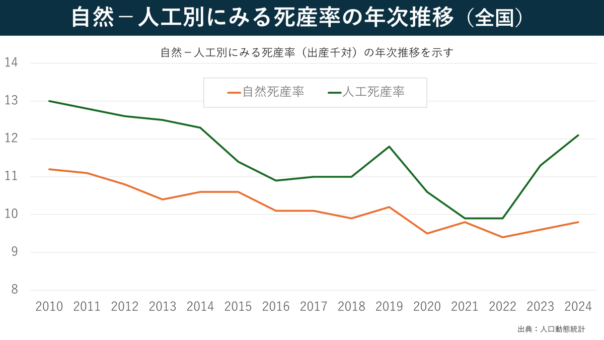 hiro_icd's tweet photo. しっかり分析しておくべきですね。もう少しデータを分解すると、自然死産が横ばいであるのに対して、人工死産が増加していることが分かります。経済的理由等による中期中絶の増加も考えられますが、2022年に始まったNIPT認証制度の影響はいかがでしょうか？　私には現場感覚がないので分かりません。 https://t.co/QJtinuuxiW