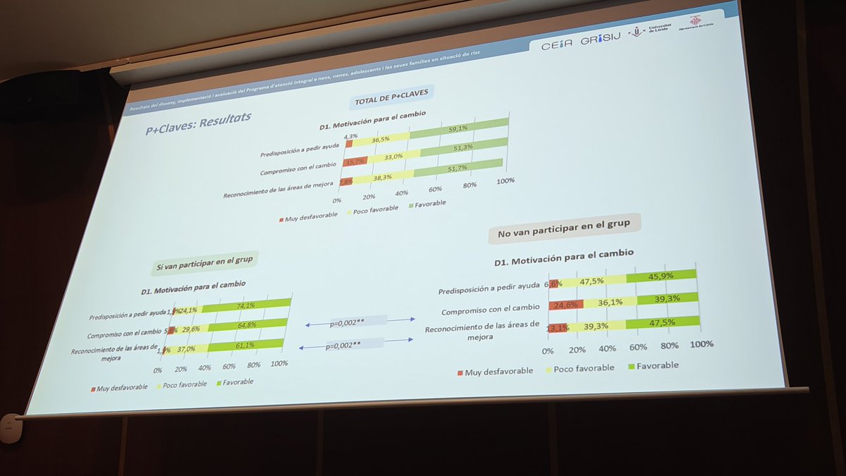 GrupGRIAF's tweet photo. La companya Nuria Fuentes-Pelaez del @GrupGRISIJ presenta els resultats més destacats de la pràctica de les eines P+Grupal, P+Claves i G+Claves, per acompanyar la planificació i implementació de programes socioeducatius grupals de recolzament a la #parentalitatpositiva https://t.co/im7EMUbClZ