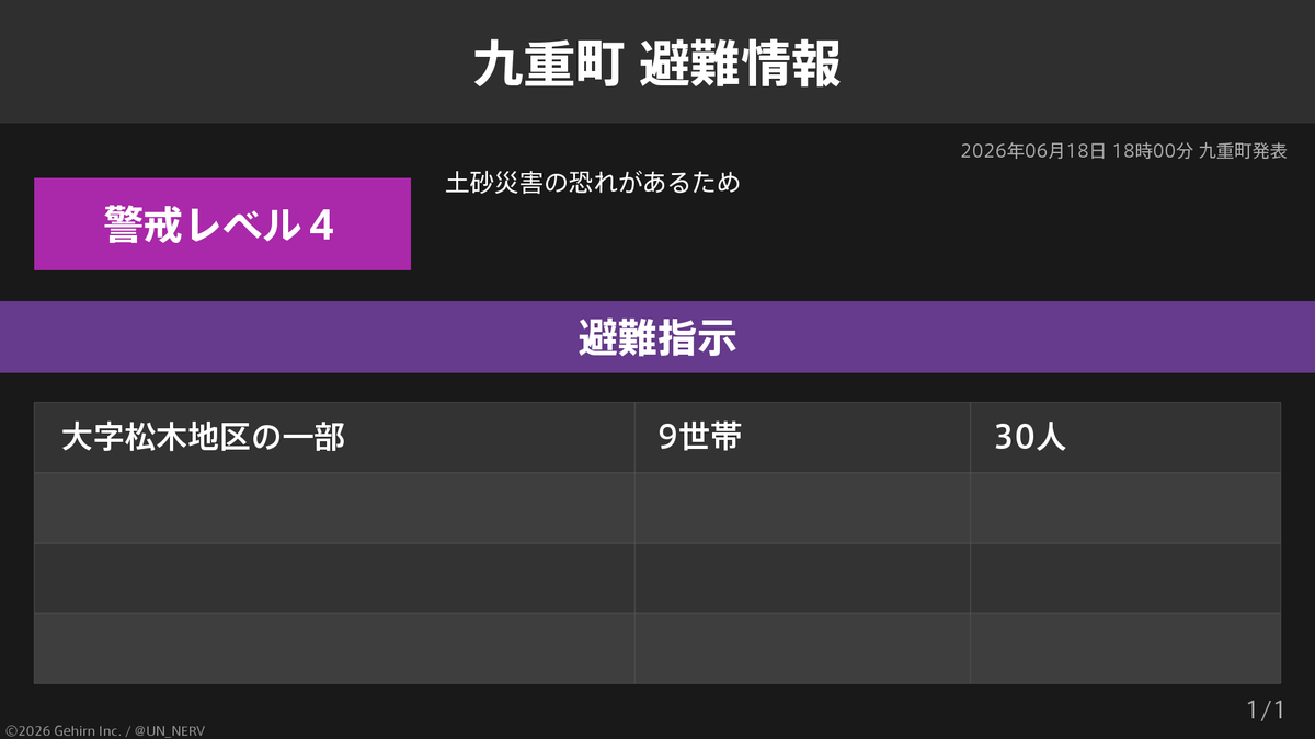 UN_NERV's tweet photo. 【大分県九重町 避難指示】
大分県九重町の9世帯30人に避難指示が発令されています。
発令理由: 土砂災害の恐れがあるため https://t.co/RMTq2Ft5ow