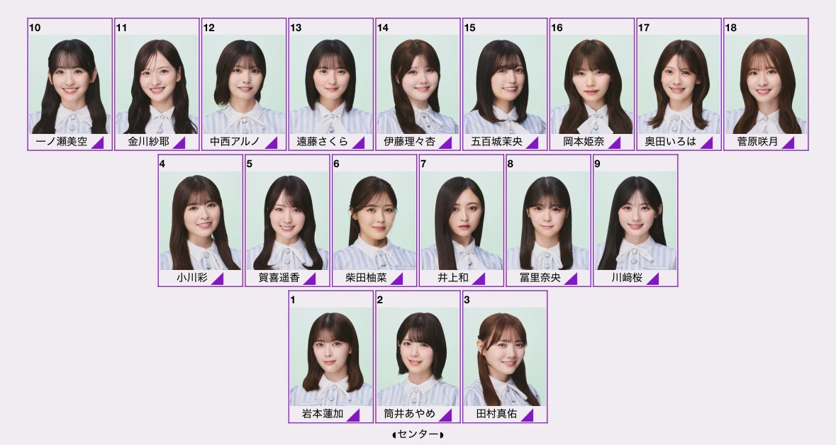 sera_sukisuki's tweet photo. 乳揉み会のランキングを元に作った乳選抜。
フォーメーションは最新シングルを参照してます。

あやめちゃんは蓮加ちゃんとの接戦を制して見事センター。
まゆたんも柚菜ちゃんとの接戦を制して見事フロント入です。
そして何よりまだ乳メンがいる中で福神入を果たしたあーやが大健闘！ https://t.co/WUZF3avSTZ