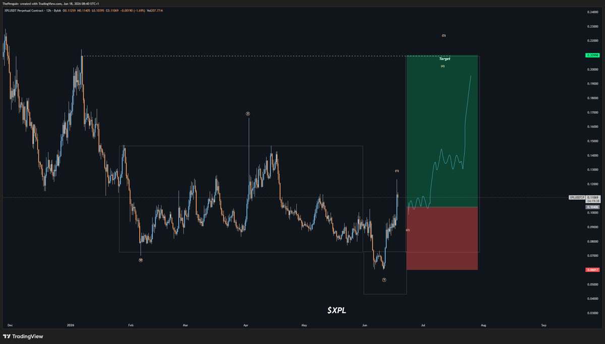 KayneStanway's tweet photo. $XPL
 Big leg up Started🤝
If my entry is hit, I guess I'll just use the money I promised to reimburse the copytraders I blew up. Ha ha. 🤝 🤑 https://t.co/3Yv6IMgOlJ