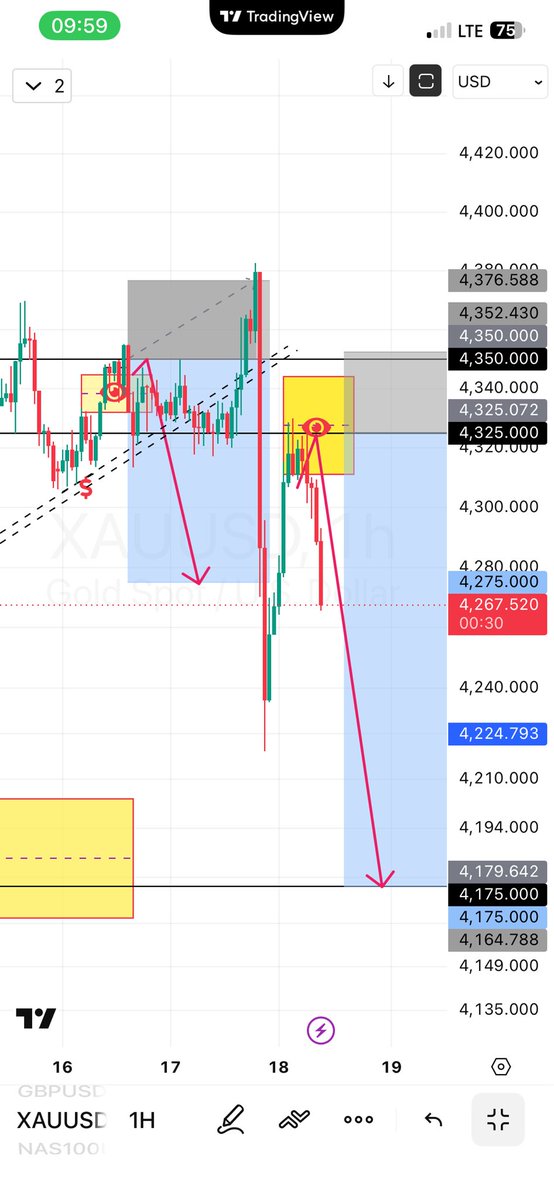 Meet_Jod's tweet photo. After taking the L on #Gold yesterday, God gave me another signal today and we #funded . God still helps men🙏🏻
#forex #trading #xauusd https://t.co/kJJz9JauxI