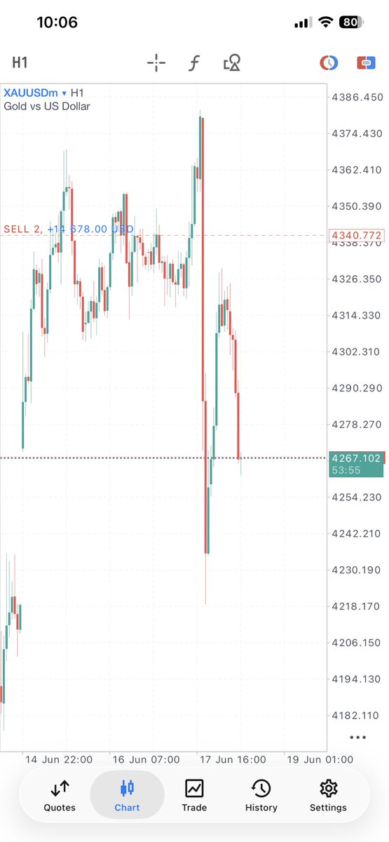 Elitefx12's tweet photo. Managed to take gold sells during FOMC https://t.co/hyslR7d0GL