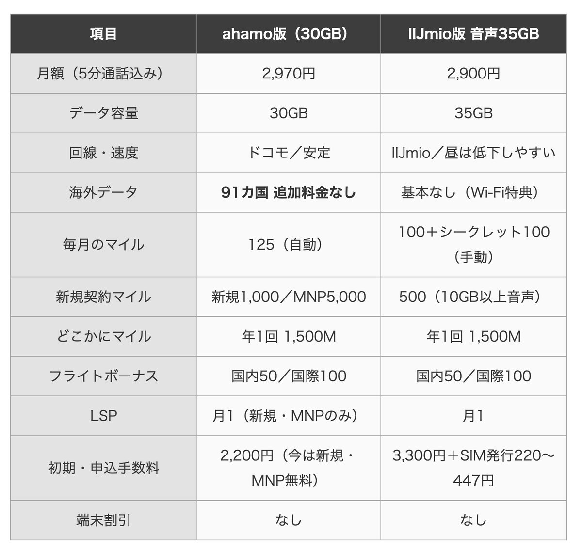 nampuujima's tweet photo. あなたはどっち派？
人参(LSP)をぶら下げられてるから2回線契約する人��そうだね。

【JALモバイルahamo】メリット・デメリット｜LSP・どこかにマイル・IIJmio版と比較 https://t.co/nHlwvEWVGC https://t.co/wEwMmngCj5