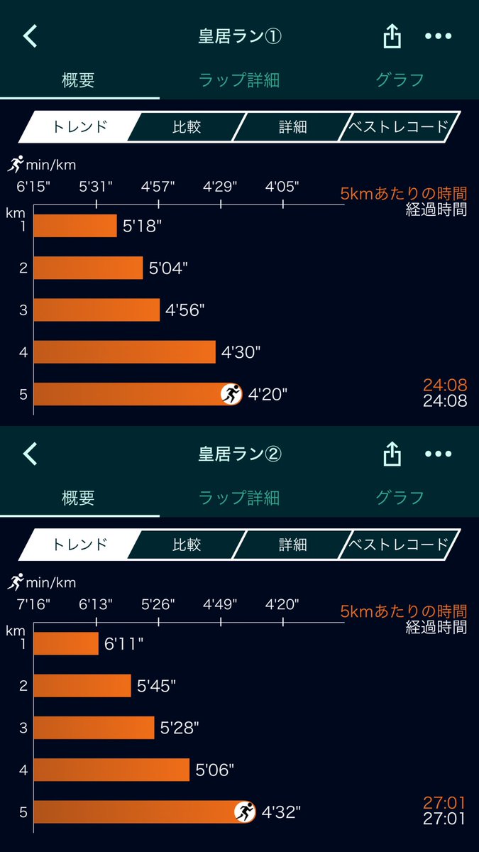 DrivalsQ's tweet photo. 6/16 朝jog(5’28”/km,8km)+WS*3
6/17 皇居ラン5km*2
皇居ラン2本はビルドアップ気味に
今年に入ってから皇居のランナーさんが益々増えた気がします。特に若い人達。
良い事ですね☺️
#おじさんは疎外感
#ランステは激混みw
#まるお湘南🏝️
#まるお製作所RC https://t.co/vDsUkiyBDz