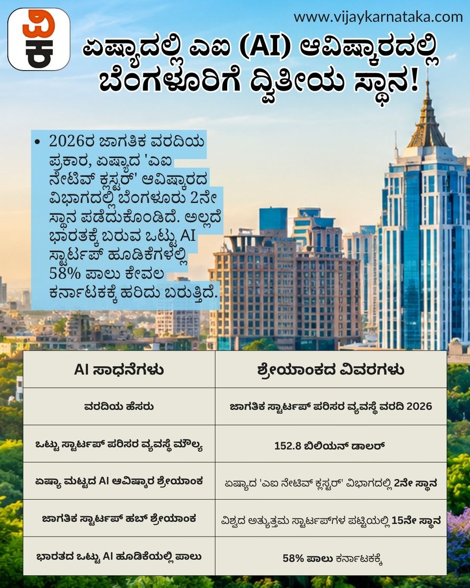 Vijaykarnataka's tweet photo. ರಾಜಧಾನಿ ಬೆಂಗಳೂರಿಗೆ ಮತ್ತೊಂದು ಜಾಗತಿಕ ಗರಿ! 🚀
https://t.co/Ci0lxXn7kG
ಏಷ್ಯಾದಲ್ಲೇ AI ಆವಿಷ್ಕಾರದಲ್ಲಿ ಬೆಂಗಳೂರಿಗೆ 2ನೇ ಸ್ಥಾನ; ವಿಶ್ವದ ಟಾಪ್ 15 ಸ್ಟಾರ್ಟಪ್ ಹಬ್ಗಳಲ್ಲಿ ಸ್ಥಾನ ಭದ್ರ! 💻✨ #Bengaluru #StartupCapital #GlobalRecognition #GSER2026 https://t.co/FMn5RnCgUG
