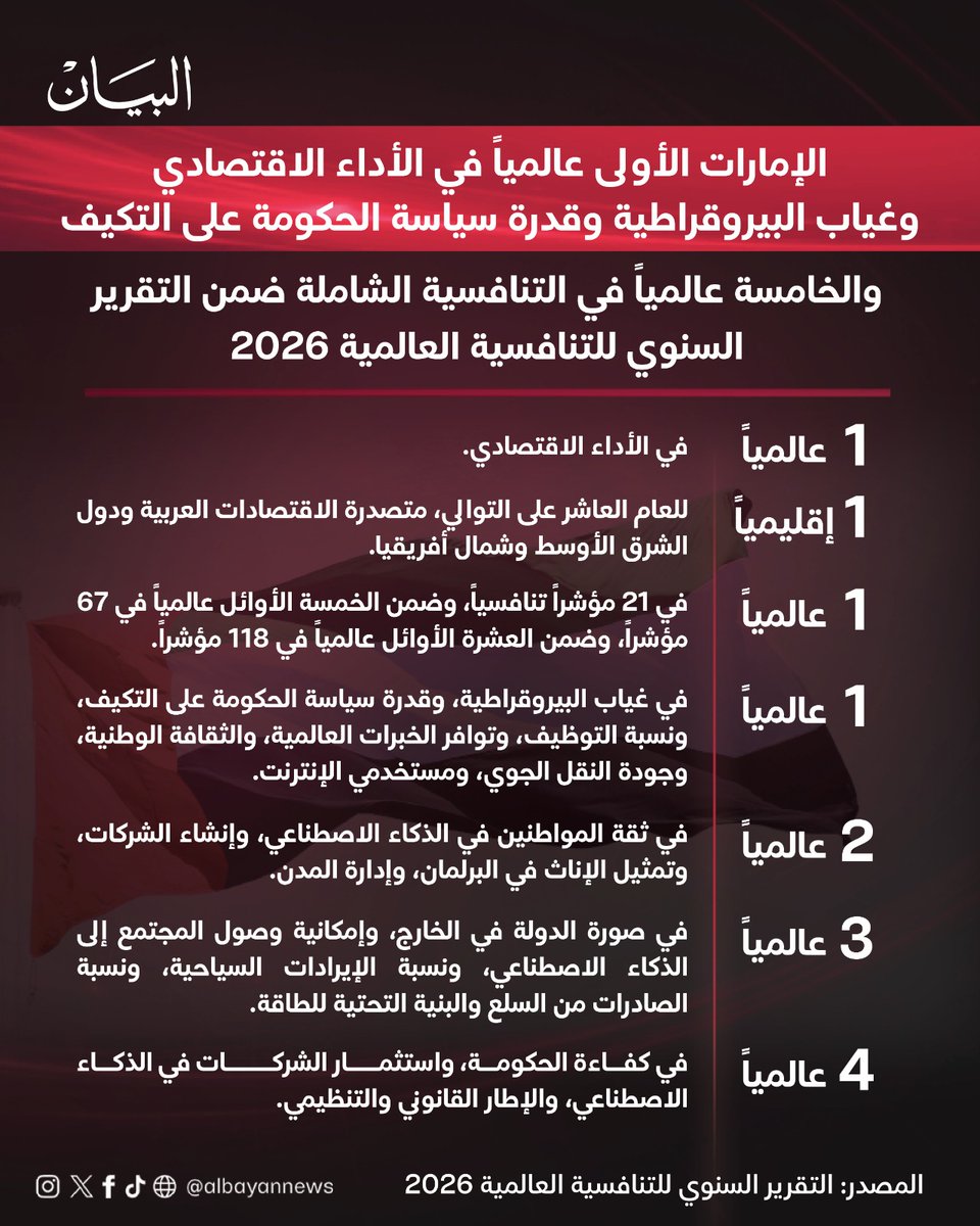 AlBayanNews's tweet photo. تبوأت #الإمارات في أحدث تقرير للتنافسية العالمية 2026 المركز الخامس عالمياً وحافظت على ريادتها الإقليمية للعام العاشر على التوالي، والأولى عالمياً في الأداء الاقتصادي، وتصدرت 21 مؤشراً تنافسياً منها غياب البيروقراطية وسياسة الحكومة على التكيف، وضمن الخمسة الأوائل عالمياً في 67 مؤشراً.

https://t.co/bZpfaEYs0r

#صحيفة_البيان