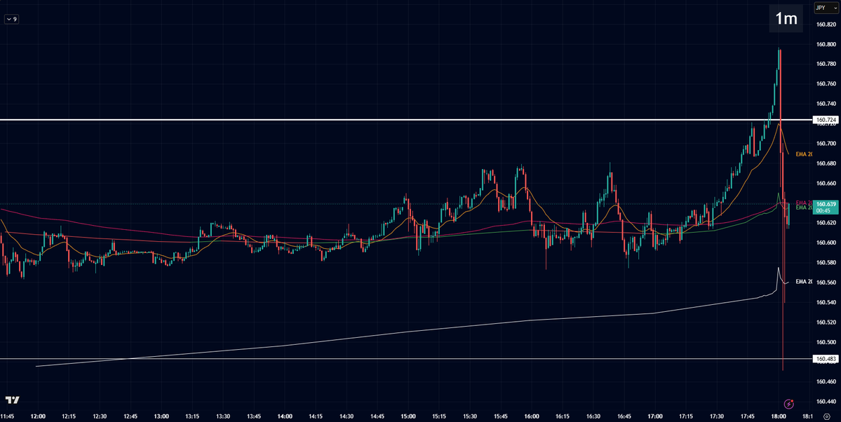yuzu_fx_trade's tweet photo. ドル円下落来たよー https://t.co/ZHqdDoyugP