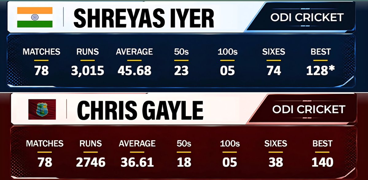 AnupPalAgt's tweet photo. Shreyas Iyer vs Chris Gayle in ODI cricket after 78 matches !!!

PBKS sarpanch Saab ahead of Universal boss https://t.co/YqpCai3D4q