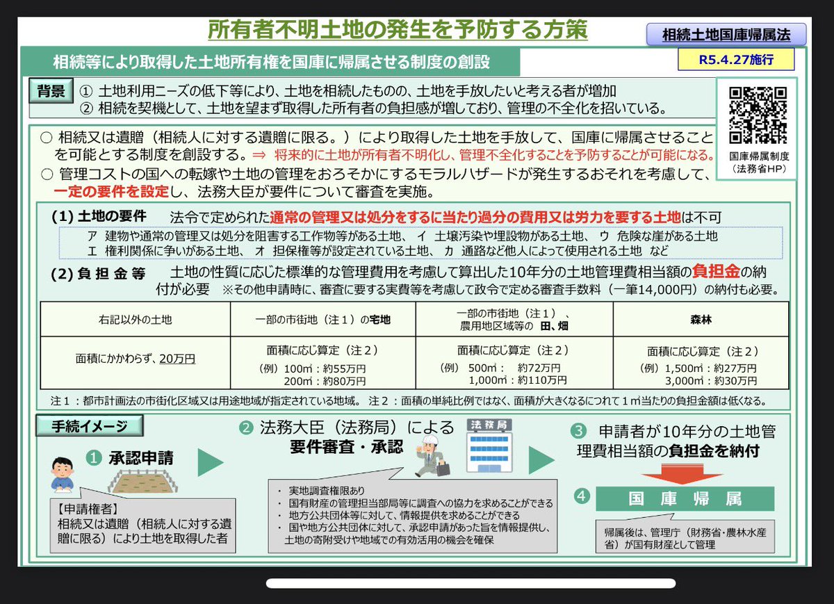 fluor_doublet's tweet photo. なるほどこれか。持っていて管理に困る土地を国に押し付けるシステムを作ったら、今度はその管理に困って、欲しい人に叩き売るって話か。これは失礼しました。 https://t.co/Snj6Z3sKgu