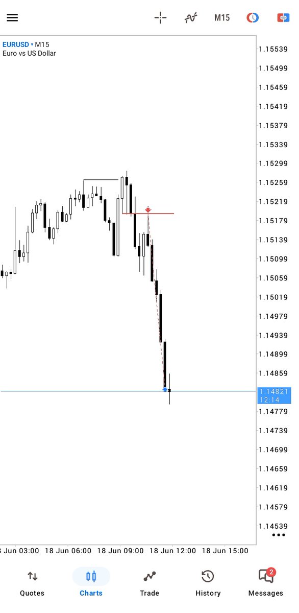 MadoCRT's tweet photo. Euro Dollar 

4h Candle Range + 4h key level .

M15 Model-1 Entry.

That's it. https://t.co/YzTFaq68IH