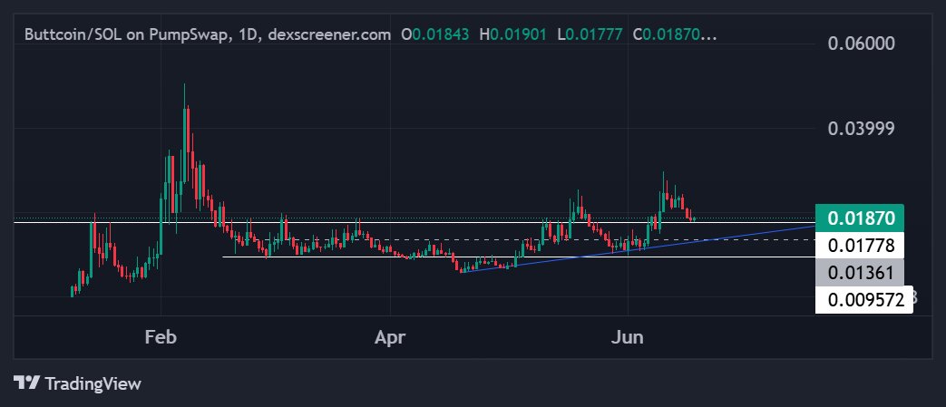 CryptoCobby's tweet photo. Bidding more $BUTTCOIN here 🍑

If we're lucky enough to get a pullback into the middle of the range around a $13M market cap, that's another prime accumulation zone 💯

The way I see it, every dip is an opportunity. Once this thing decides to leave the station, it's going to move fast 🚀