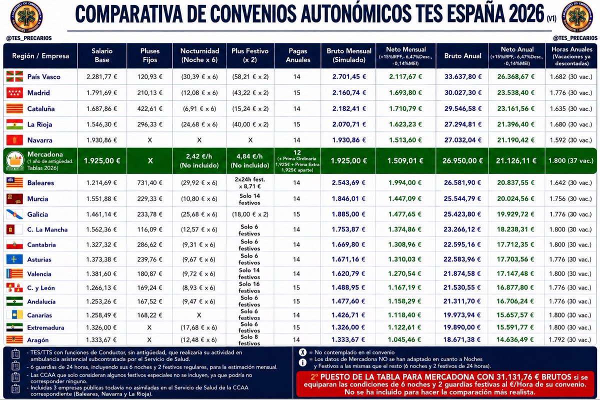TES_PRECARIOS's tweet photo. Comparativa Convenios Autonómicos TES/TTS Conductor España 2026v.1(Ambulancias)

Actualizada y comparada con un trabajo común en toda España:Cajero/Reponedor Supermercado

En 12 Comunidades Autónomas de 17 cobramos menos que un cajero y OJO A LA NOTA EN ROJO

Difusión por favor🙏 https://t.co/ZtmsXITzSr