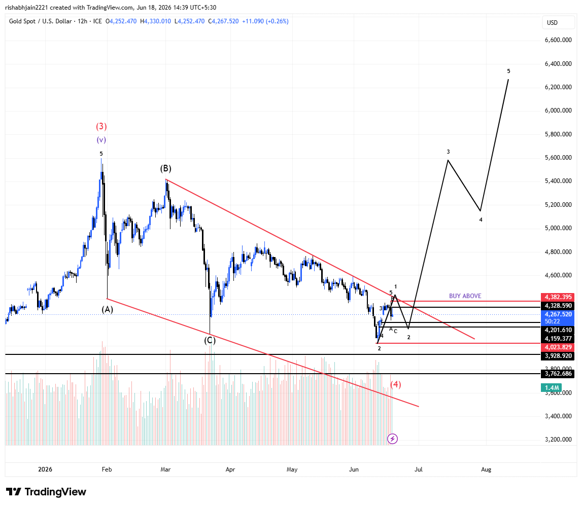 Traders1314's tweet photo. MY VIEW #GOLD #XAUUSD https://t.co/VZJc8gtHrO