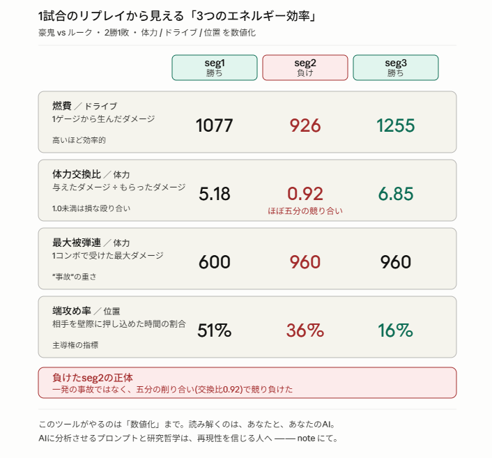 mkstksf6's tweet photo. ツールできたのでメモ。

SF6の対戦を「体力・ドライブ・位置の3エネルギーの管理」として分析するために、リプレイから毎フレームその数値を抜くツールを作った。
勝敗じゃなくてリソース効率を見る。運の要素は人間が研鑽する領域だから分析から外した

数値分析好きぜひ

https://t.co/6NvJWE1Ii2 https://t.co/XPLKiRaPaG