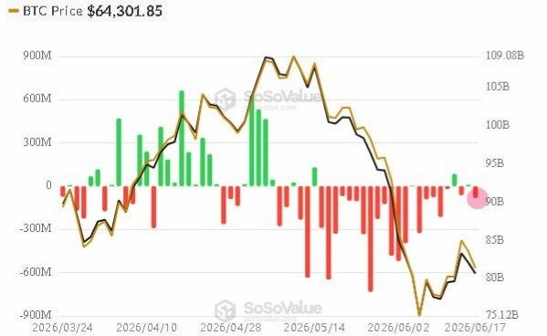 Faithimoh2943's tweet photo. Spot Bitcoin ETFs are still bleeding cash 📉 Per @SoValueCrypto data, outflows keep stacking.
#coinUp
#Bitcoin #BTC #ETFs #Crypto #CryptoNews #SoValue
Want a more bullish or more bearish spin on it? https://t.co/JW7x1lKw4l