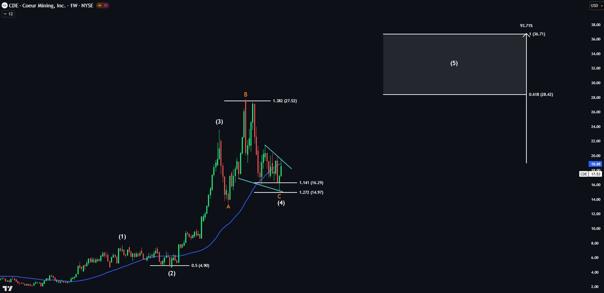 $CDE We have nailed this 👀 Price has now completed Wave 4 and is ...