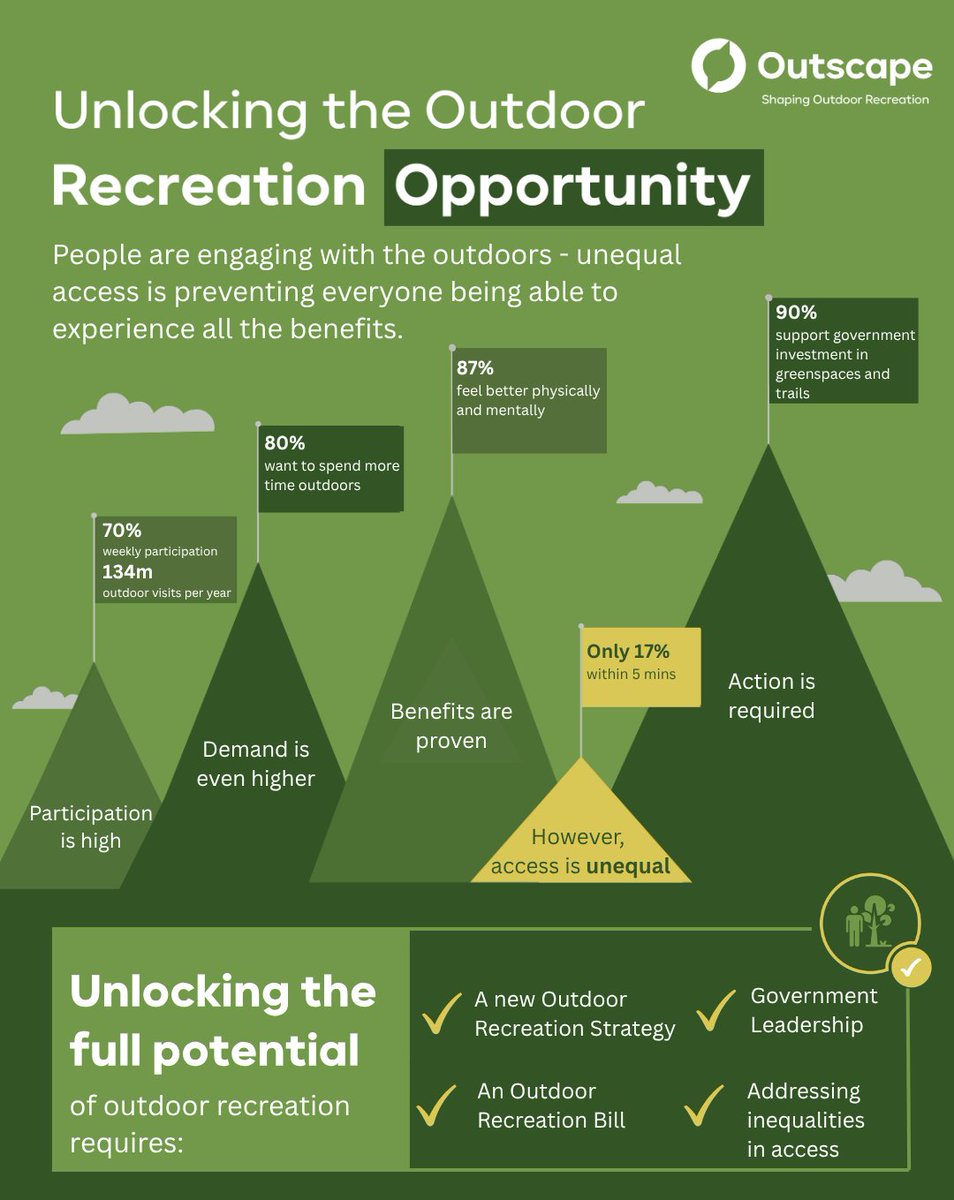 Outscape1's tweet photo. New POMNI 2025 data reveals that 80% of NI adults want more time outdoors, but only 17% have green space within a 5-min walk of home.
Outscape is calling for a new Outdoor Recreation Strategy for Northern Ireland. Read the four key priorities 👇
https://t.co/skWzbPXJv8
#POMNI2025 https://t.co/gyIBE0Jg0v