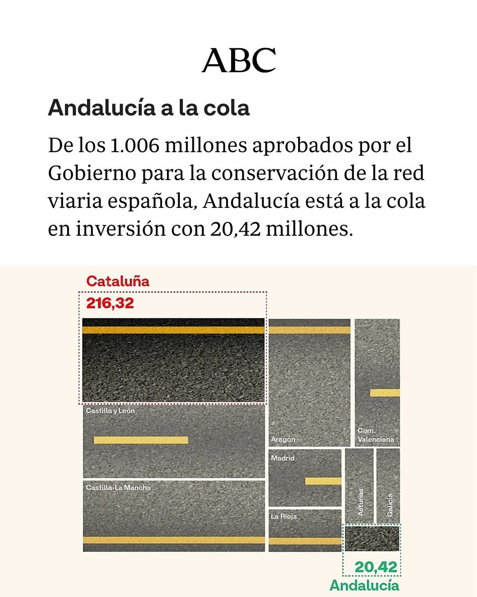 abcdesevilla's tweet photo. 💸 De los más de 1.000 millones que Transportes invertirá en los próximos tres años, Andalucía solo recibirá 20 millones, diez veces menos que Cataluña.

✍️ Rafael Aguilar

📌 Más información: https://t.co/a9OcKdZhWS

#andalucía #españa #carreteras https://t.co/jYQ8PSODBH