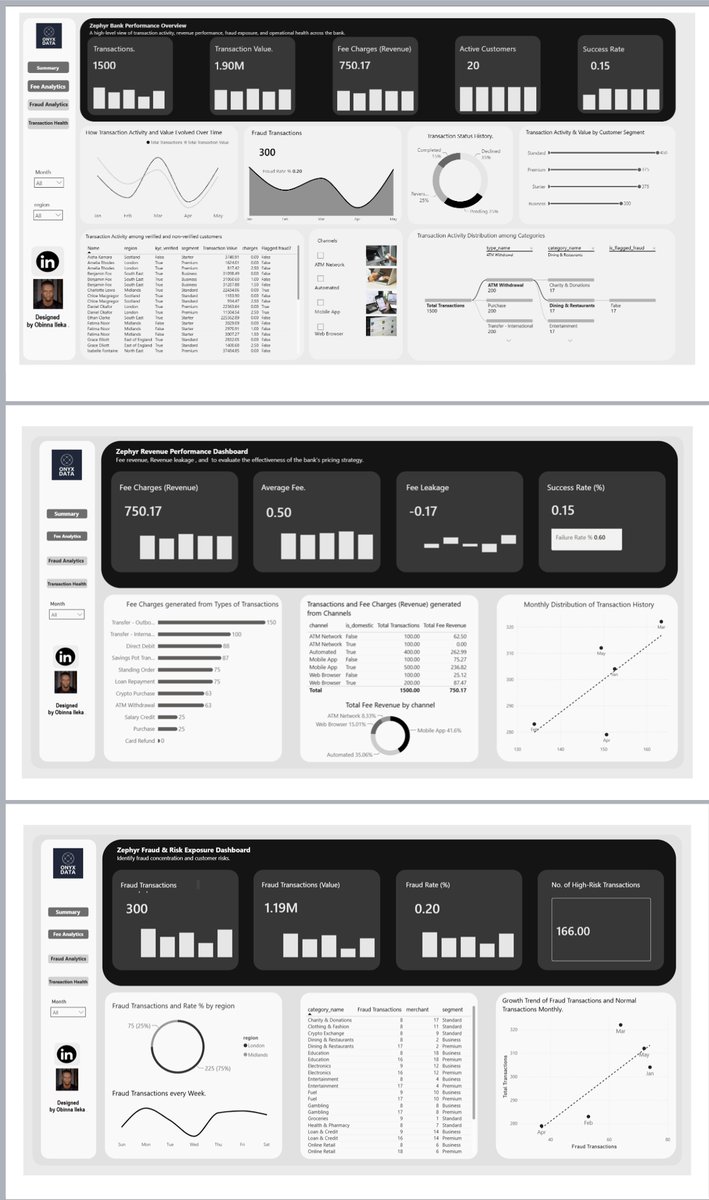 dahney4real's tweet photo. Hello #datafam
I'm excited to share my entry for the @OnyxData
#DataDNA June 2026 Challenge!
I stepped into the role of a Data Analyst at Zephyr Bank, a UK-based fintech "Neobank", tasked with evaluating transaction health across the bank's digital ecosystem.
Interact with the Visual here: https://t.co/clhYy2H7jP