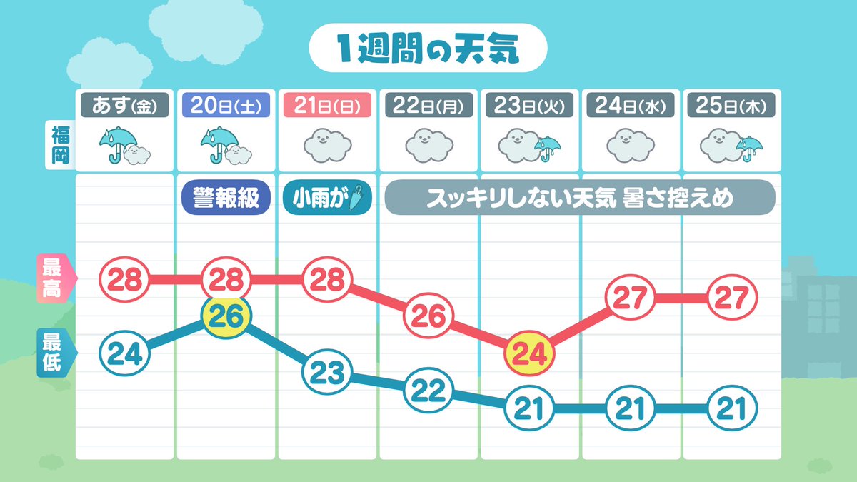 owc_kanetatsu's tweet photo. あす6/19 天気のポイント
👉午後からザーザー降り 傘持ったか確認を
・���雨前線の影響で午後を中心に雨☔️夕方からは激しい雨や雷雨の所も⛈️傘を忘れずにお持ちください
#kbc #ぎゅっとkbc #ねこ天
#福岡 #佐賀 #天気予報 https://t.co/9KNnVo1Ccc