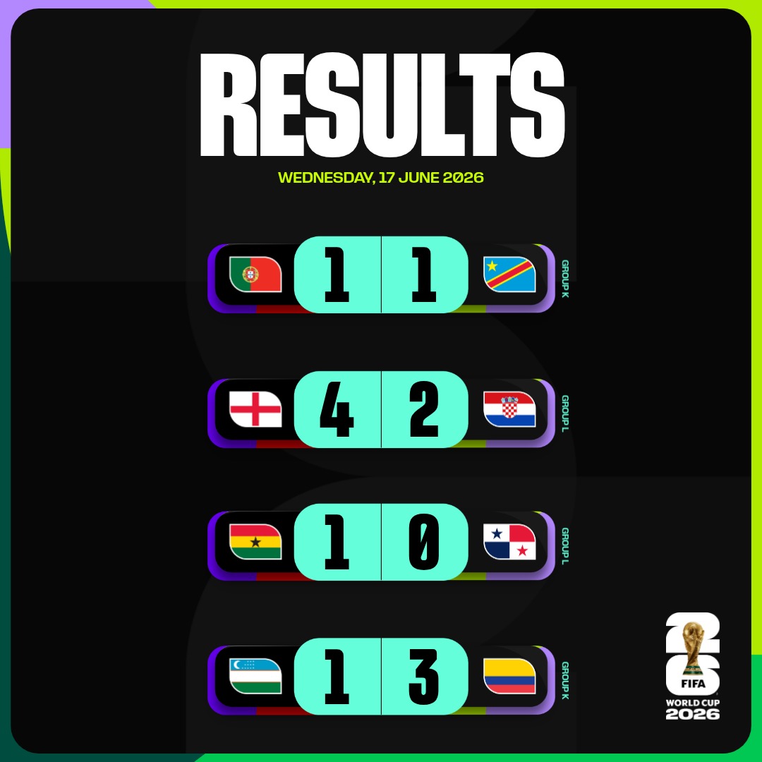 telecom1063's tweet photo. 🚨 FULL-TIME RESULTS | FIFA World Cup 2026 🌍⚽

England deliver a statement win, Colombia shine, while Portugal and DR Congo share the spoils in a hard-fought draw.
🏴 England 4-2 Croatia 🇭🇷
🇨🇴 Colombia 3-1 Uzbekistan 🇺🇿
🇬🇭 Ghana 1-0 Panama 🇵🇦
🇵🇹 Portugal 1-1 DR C
#FIFAWorldCup https://t.co/A6n6ACNsI9