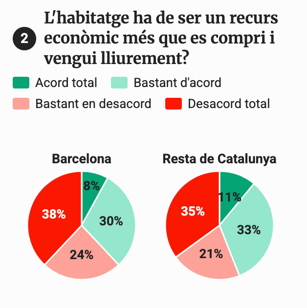 proximaestacio_'s tweet photo. El 62% dels Barcelonins no volen que l'habitatge sigui un recurs econòmic més que es compri i vengui lliurement.

Font: Enquesta sobre actituds i preferències envers l’habitatge a Catalunya 2025, del Centre d’Estudis d’Opinió.

(la imatge forma part d'un gràfic més complet que trobareu a l'article)
