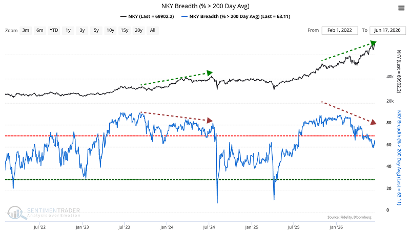 sentimentrader's tweet photo. The Nikkei is making highs with fewer stocks invited. 

It pushed past 71,000 while only 63% of members remain above their 200-day average. Similar setups usually resolved higher over 2 to 12 months. 

The exceptions were 2007 and 2015. Drawdowns of 20% to 31%.

Get 50% off the full SentimenTrader suite: https://t.co/O3U2jacNAZ
