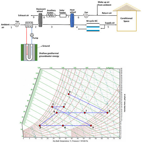 Applsci's tweet photo. 📢 #highlycited paper
📚 Performance Investigation of Novel Desiccant Evaporative Cooling Systems Integrating with Shallow Geothermal Energy
🔗 https://t.co/22mckDxrSm
👨‍🔬 by Lanbo Lai et al.
🏫 University of Tasmania / The University of Adelaide / King Abdullah University of Science and Technology
#geothermalenergy #cooling #sustainability
