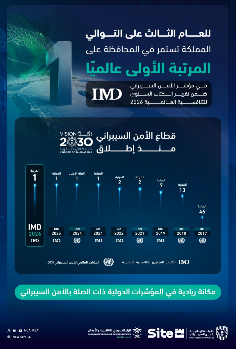 Akhbaar24's tweet photo. للعام الثالث على التوالي.. المملكة تستمر في المحافظة على المرتبة الأولى عالمياً في "مؤشر الأمن السيبراني"

#معكم_باللحظة 

https://t.co/FwH2y80qLy https://t.co/vPAsqYmT9B