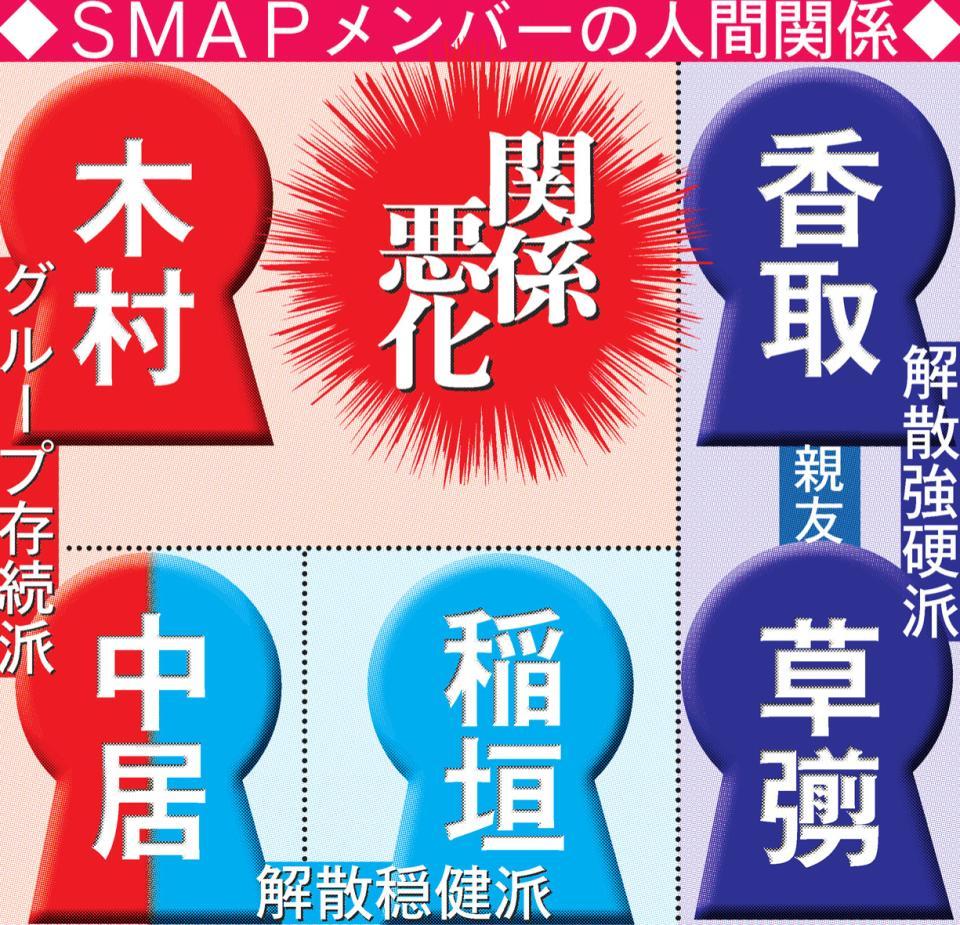 Ysxyf05DCl33391's tweet photo. テレビ界への俺の最初の失望は全局がメリーに忖度し不仲解散を強調した2016年SMAP解散騒動だった。
その次は2020年三浦春馬くんや竹内結子さんたちへの短絡的な全局自殺報道。
そして決定打は一緒に仕事してきた中居さんよりも週刊誌や第三者委のほうを信じて全局が彼を犯罪者扱いしたフジテレビ問題。 https://t.co/t6q6cCM4k0