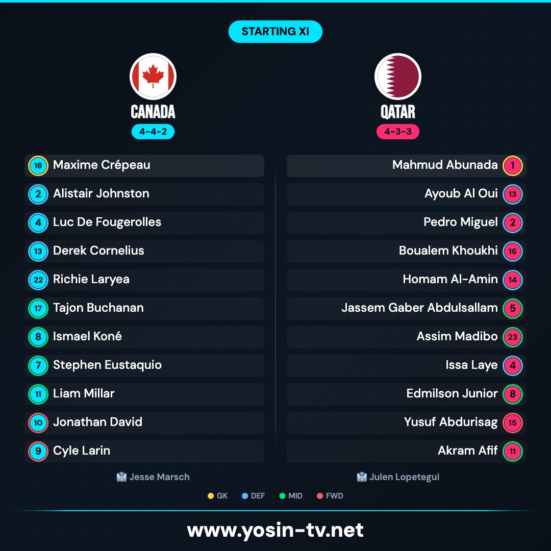 yosintv's tweet photo. 📋 Probable XI — FIFA World Cup
⚽ Canada 🆚 Qatar
📅 2026-06-19 

📺 https://t.co/eSnA7YTsOx
#YoSinTV #StartingXI #Canada #Qatar https://t.co/1PMRZJOtWr