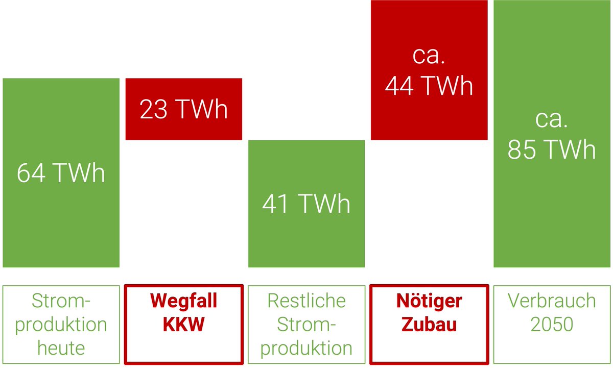 cwasi's tweet photo. Das Parlament will mehr #Versorgungssicherheit und hebt das #Technologieverbot gegen neue #AKW auf. 💪 

⚠️ Die Herausforderungen sind riesig!

💡 Der #Strommix aus neuen #Kernkraftwerken und dem konsequenten Ausbau der #Erneuerbaren sichert die Stromversorgung klimafreundlich. https://t.co/kDUQhcJDKa