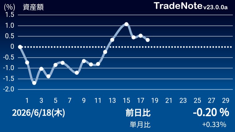 EWhiteways's tweet photo. あああああ😭
今日も指数にボロ負けで株つらい😭😭
my日本株PFは+0.20%とショボショボ😭😭😭
日経平均70000円と言っても、一部の銘柄に資金が集中して、それ以外の銘柄からは資金が流出してるやろ、これ😭
これは耐え忍ぶターン😭😭
#TradeNote https://t.co/VGyDNIhClx