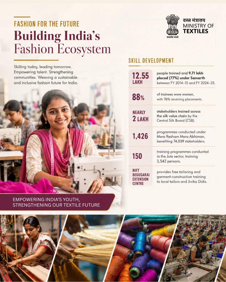 TexMinIndia's tweet photo. Fashion for the Future. Skills for the Nation. 
India is building a stronger, more inclusive fashion ecosystem by investing in its greatest strength—its people.

✨ 12.55 lakh people trained under Samarth, with 9.71 lakh placements
 ✨ 88% women participation in skill development programmes
 ✨ Nearly 2 lakh stakeholders trained across the silk value chain
 ✨ 1,426 programmes conducted under Mera Resham Mera Abhiman
 ✨ Capacity building initiatives strengthening the jute and apparel sectors
Empowering India’s youth. Strengthening our textile future.

#SkillDevelopment #SamarthScheme #FashionForTheFuture #Textiles #WomenEmpowerment #SilkSector #JuteSector #SkillingIndia #ViksitBharat2047 #12YearsOfSeva #12YearsOfYuvaShakti #12YearsOfNariShakti #12YearsOfSwasthBharat #12YearsOfSakshamMiddleClass  #12YearsOfSurakshitBharat #12YearsOfVikasBhiVirasatBhi