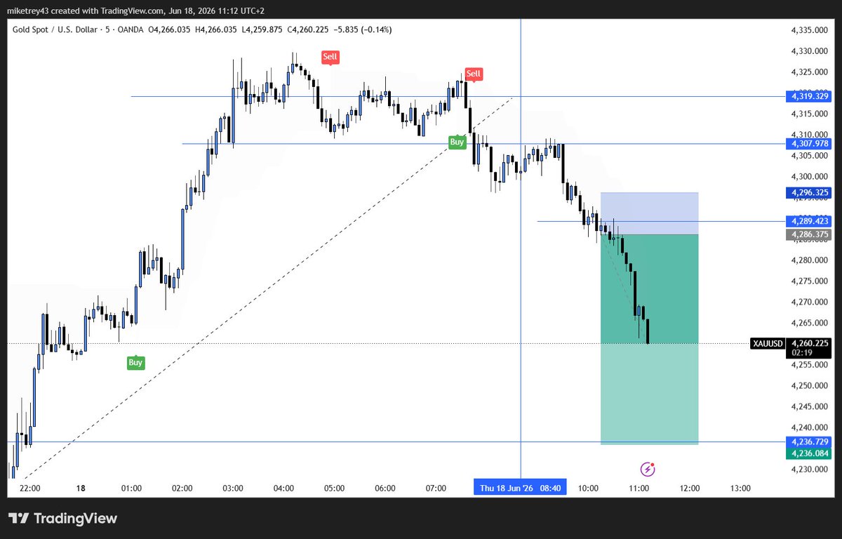 Fxscalping1's tweet photo. 🚨 XAUUSD SELLS running 2R in just 1 hour! 🚨

No guessing. No chasing. Just following the rules and trusting the TPI Indicator.

The setup was there, the signal was clear, and now the trade is delivering. 📉💰

Patience, discipline, and a proven system beat emotions every time. https://t.co/IqyNbTVbK0