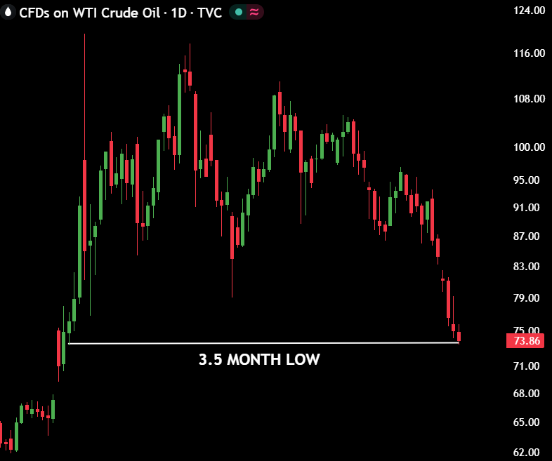MaxCrypto's tweet photo. 🩸CRASH:

Oil just dropped below $74, its lowest level in 3.5 months.

Low inflation and RATE CUTS could happen next. https://t.co/Mf1sDgypAJ