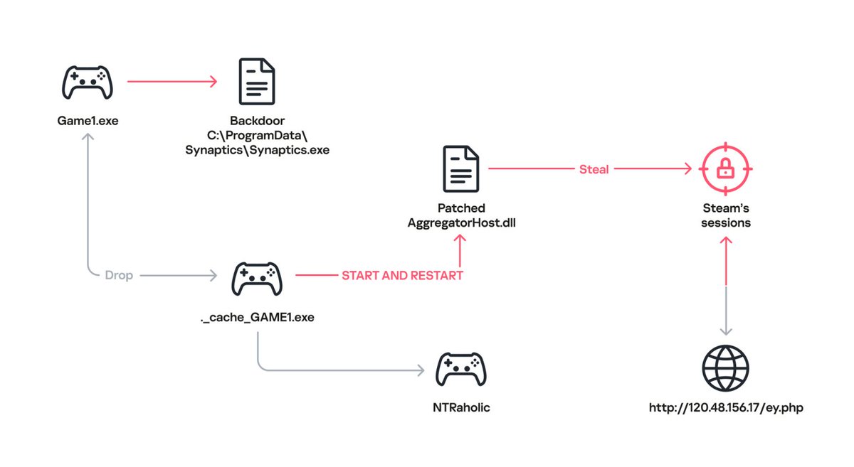 the_yellow_fall's tweet photo. Kaspersky warns of Steam Workshop malware disguised as Wallpaper Engine files, deploying DarkKomet RATs and info stealers to compromise systems.
#SteamWorkshop #WallpaperEngine #Malware #CyberSecurity #TechNews
https://t.co/jsYGgEOqdm https://t.co/qRitkIYRbq